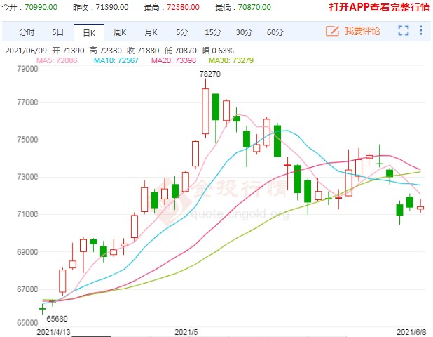 季节性淡季即将来临 需求压制铜价波动相对有限