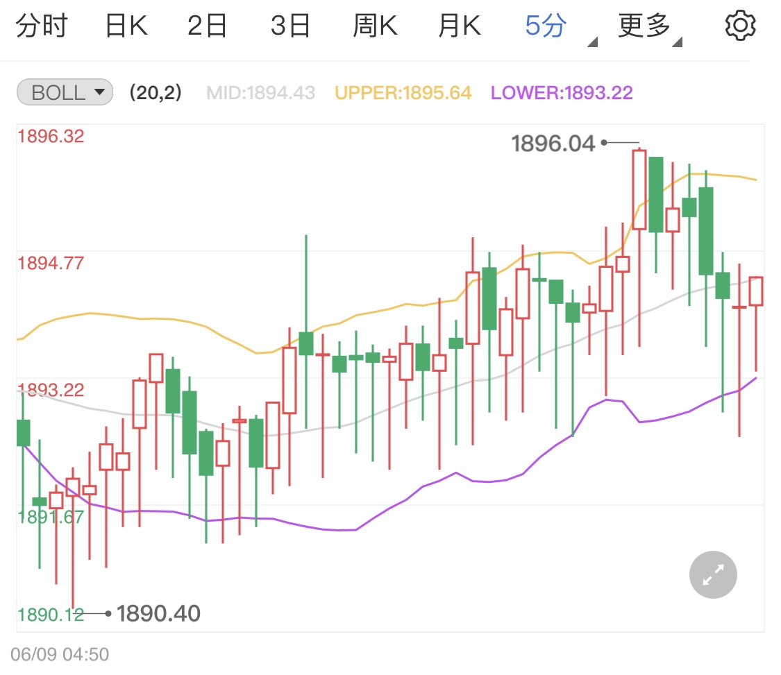 美元反弹力度有限黄金期货止跌