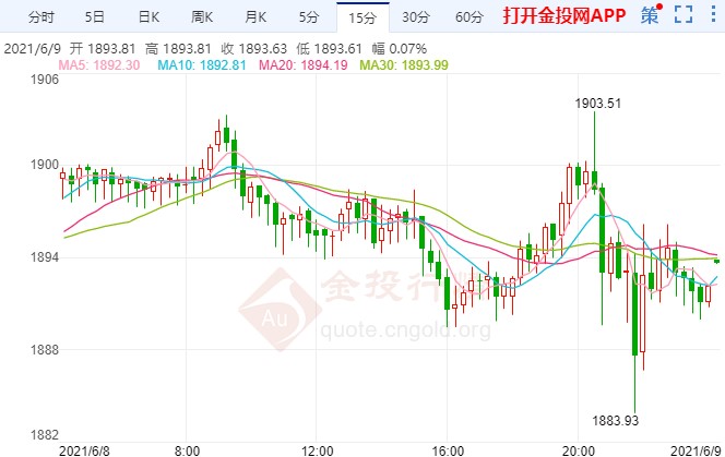 通脹預期引發(fā)擔憂 國際黃金高位多空拉鋸
