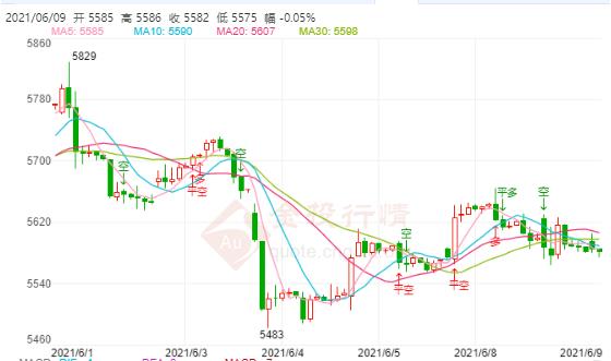 白银TD今日走势如何?2021年6月9日白银TD价格多少?