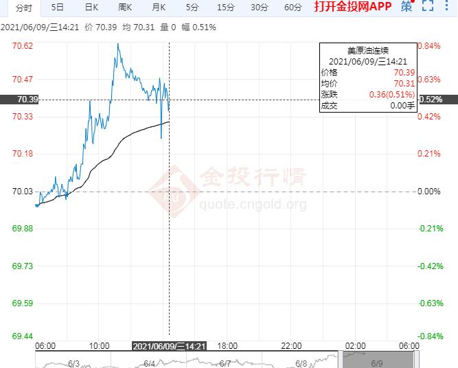 美油短线上看70.95美元