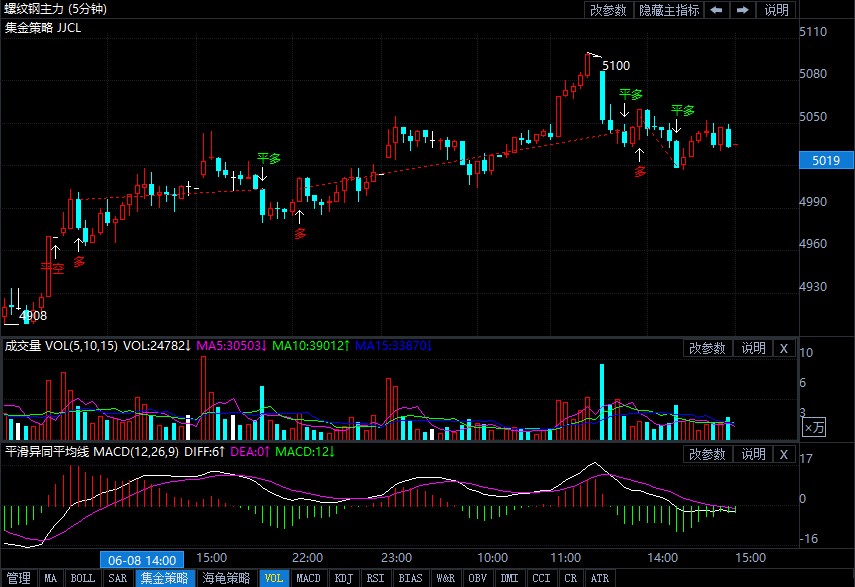 6月9日期货软件走势图综述:螺纹钢期货主力涨1.31%
