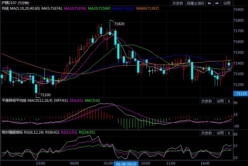 缺乏反弹动能 铜价大概率维持宽幅震荡