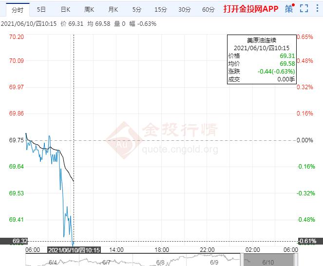 亚盘美油微跌 汽油库存增加伊核谈判施压油价