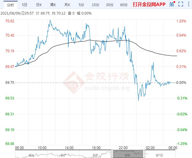 2021年6月10日原油价格走势分析