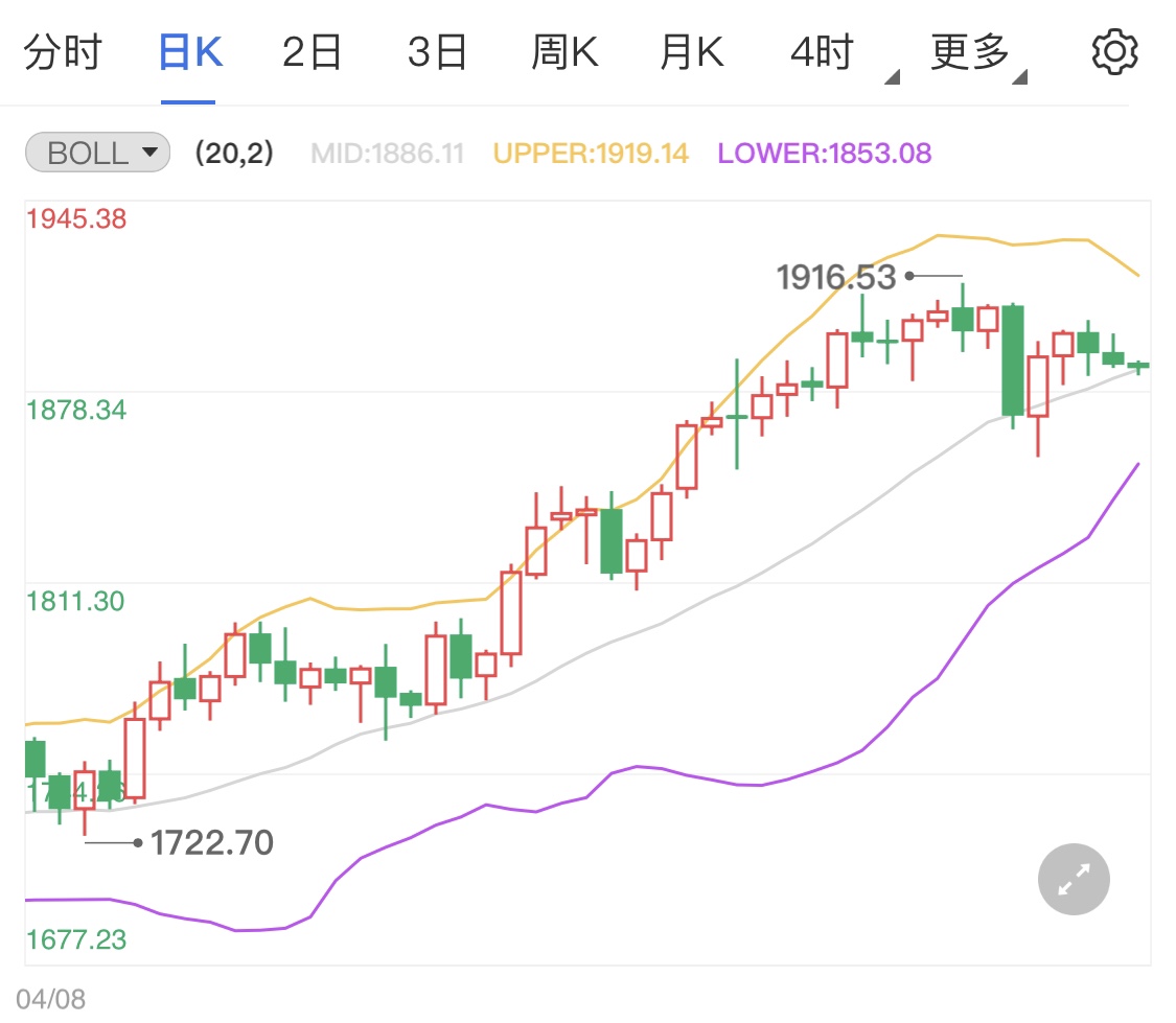 现货黄金涨势遭近期市场重创