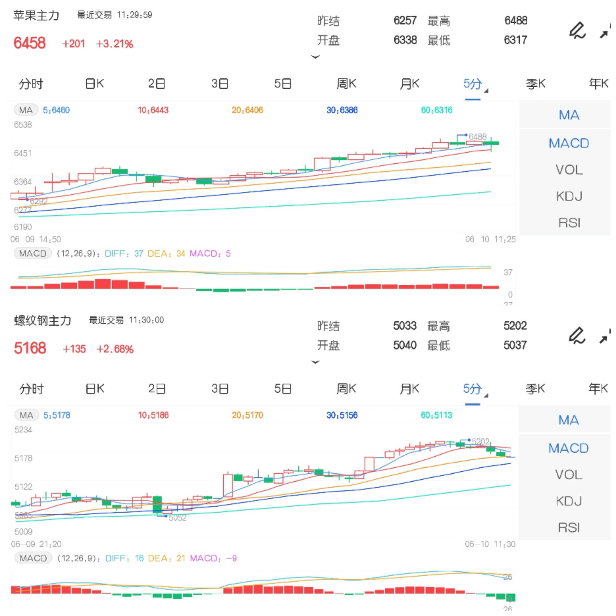 6月10日期市午评:螺纹钢逼近5200元关口 苹果主力涨逾3%领涨