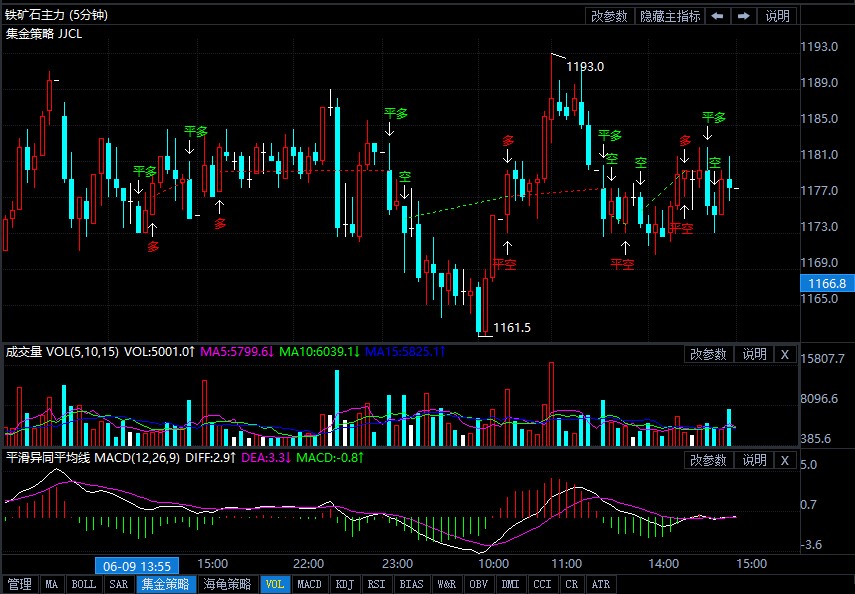 6月10日期货软件走势图综述:铁矿石期货主力涨0.68%
