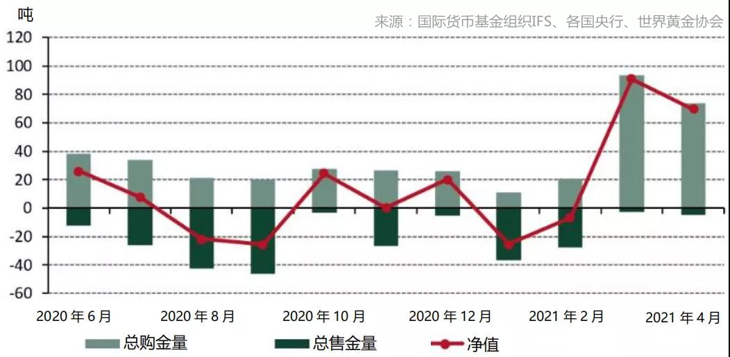 世界黃金協(xié)會:4月全球央行黃金儲備凈增69.4噸 預(yù)計未來購金興趣不減