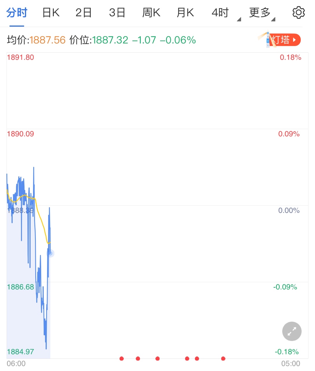 黄金价格高点难突破 市场静待美国CPI数据