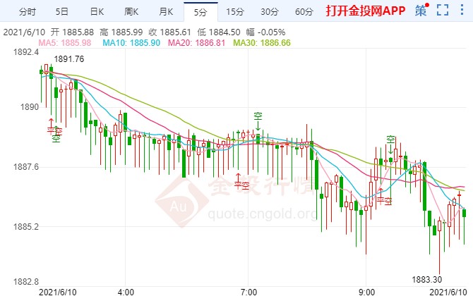 美国CPI或再“爆表” 现货黄金静待破局