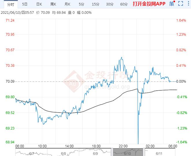 2021年6月11日原油价格走势分析