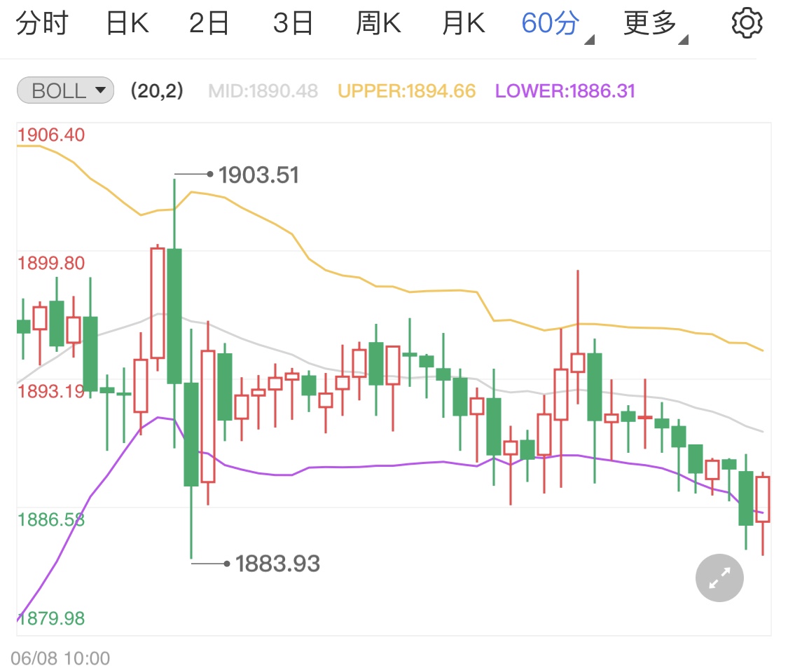 美国初请数据公布 黄金期货涨势再起
