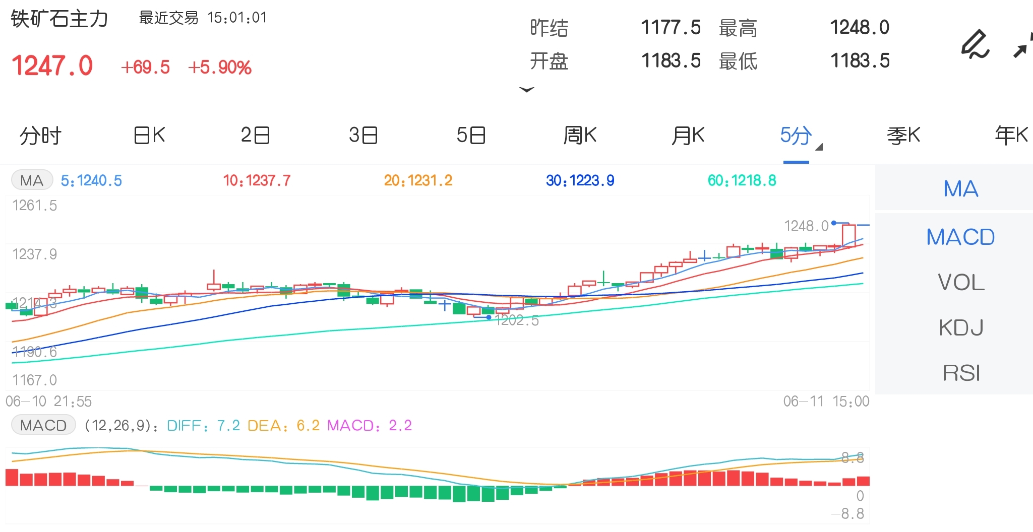 6月11日期市收评:商品期货多数飘红 铁矿石涨近6%领涨