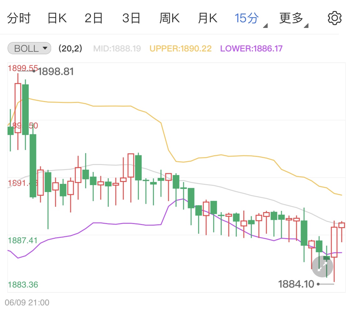 美國CPI公布貴金屬窄幅上漲