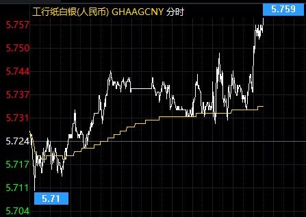 市场重磅消息不断!纸白银价格趁机拉涨