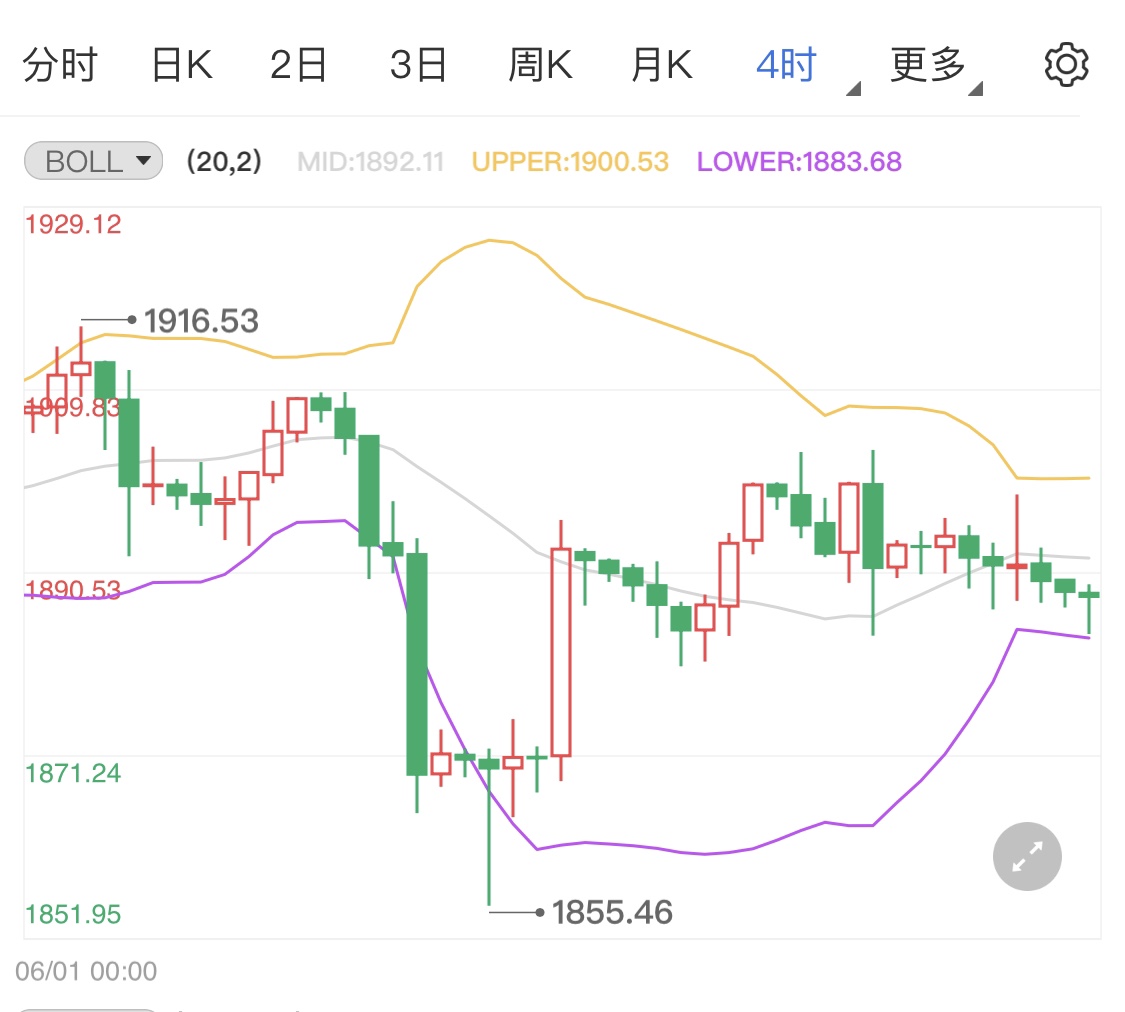 美国5月CPI创新高 现货黄金震荡上行