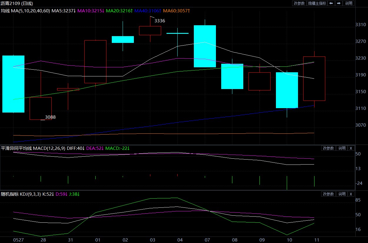 短期波动开始加剧 沥青期货价格又能否挺住身板