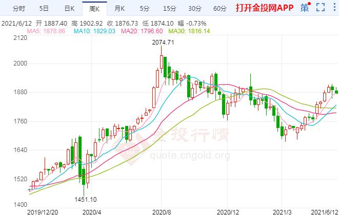 美聯(lián)儲語調(diào)或轉(zhuǎn)鷹 國際黃金下周如何交易