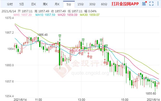 金價走勢轉(zhuǎn)空再度下行 本周將迎來更大考驗(yàn)