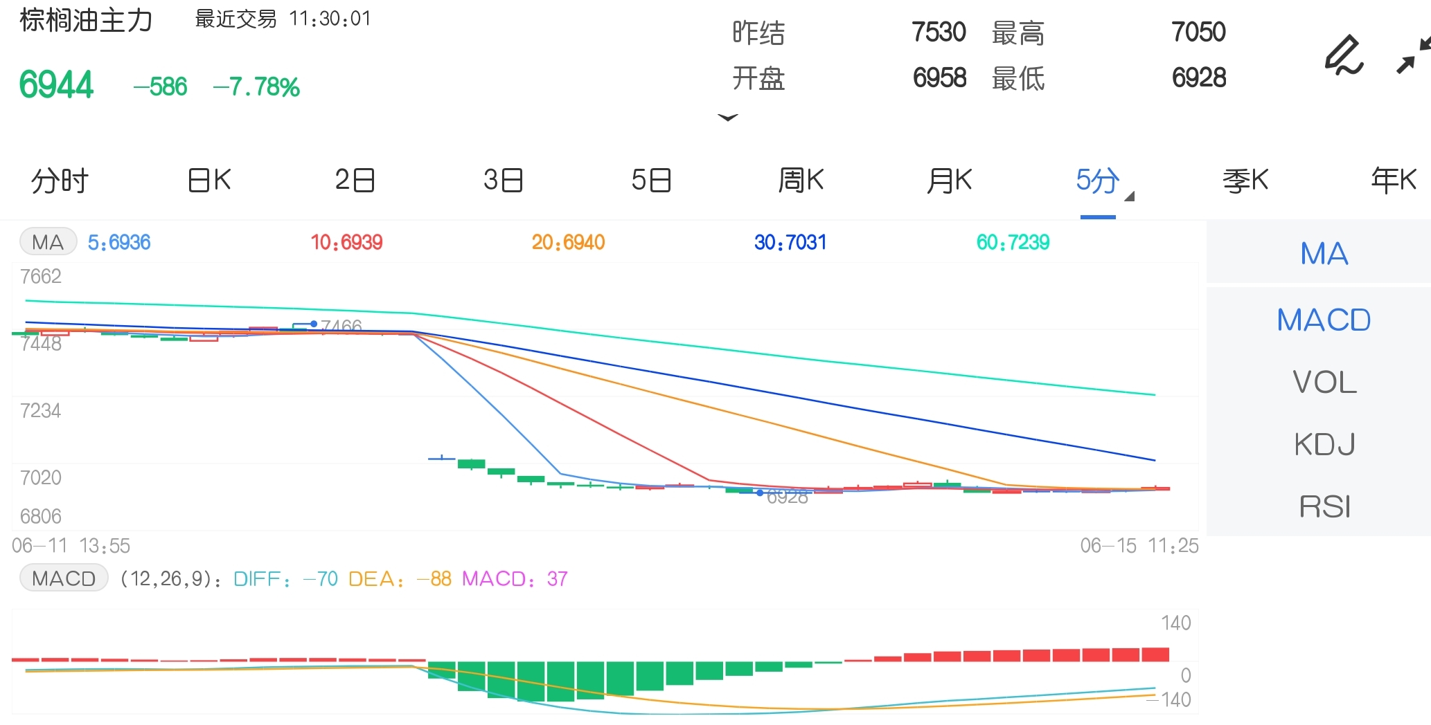 6月15日期市午评:油脂期货集体重挫 棕榈油主力一度触及跌停