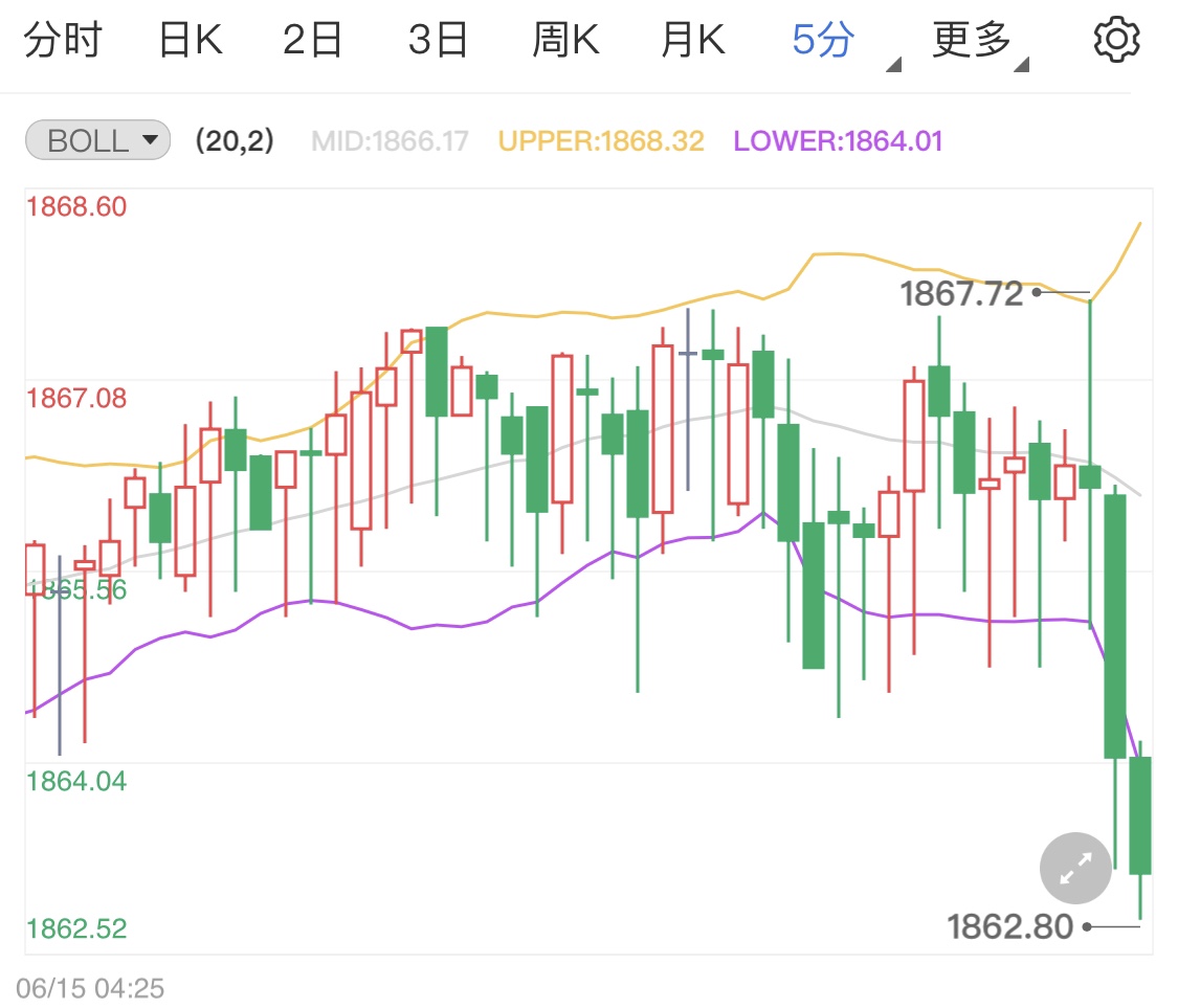 黃金跌幅進一步加大 金價日線走勢分析