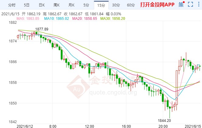 现货黄金回调弱势下行 市场忧虑通胀及缩表