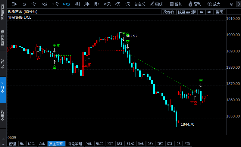 對沖基金獲利了結(jié) 黃金凈頭寸6周來首次下降 今晚“恐怖數(shù)據(jù)”能否帶來利好？