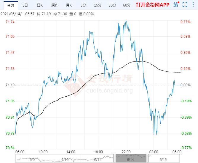 2021年6月15日原油价格走势分析