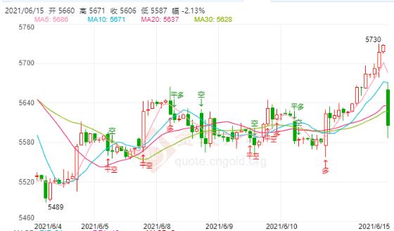白银TD今日走势如何?2021年6月15日白银TD价格多少?