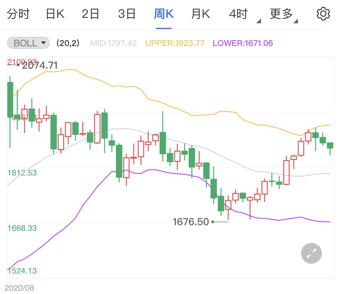 2021年全球經(jīng)濟(jì)飛速增長(zhǎng) 黃金價(jià)格回吐漲幅