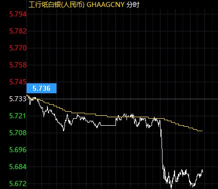 鹰派信号重创纸白银 今日迎恐怖数据洗礼