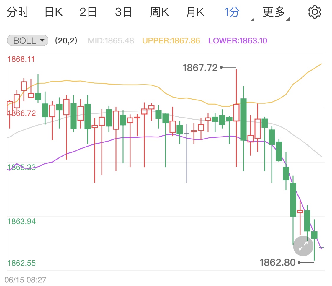 通脹預(yù)期創(chuàng)新高黃金早盤陰線布局