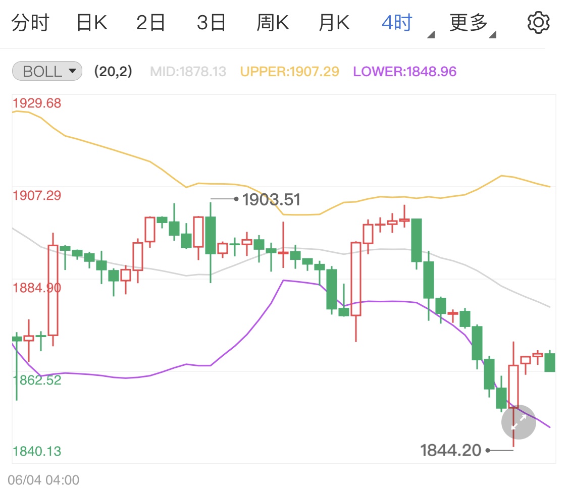 现货黄金处弱势行情 今日金价走势如何