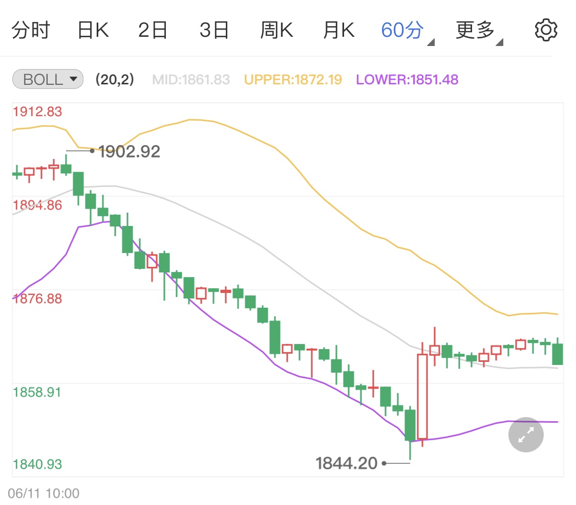 通胀担忧再度反弹 黄金期货操盘建议