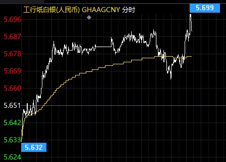 鹰派美联储或回归 纸白银震荡区间缩小