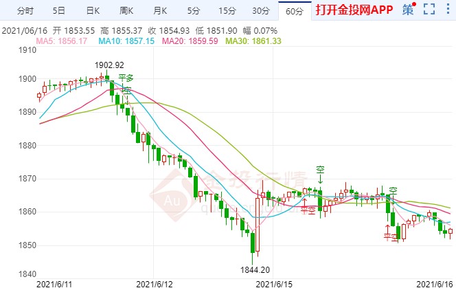 黄金已跌破关键支撑位 眼下最关键问题是它