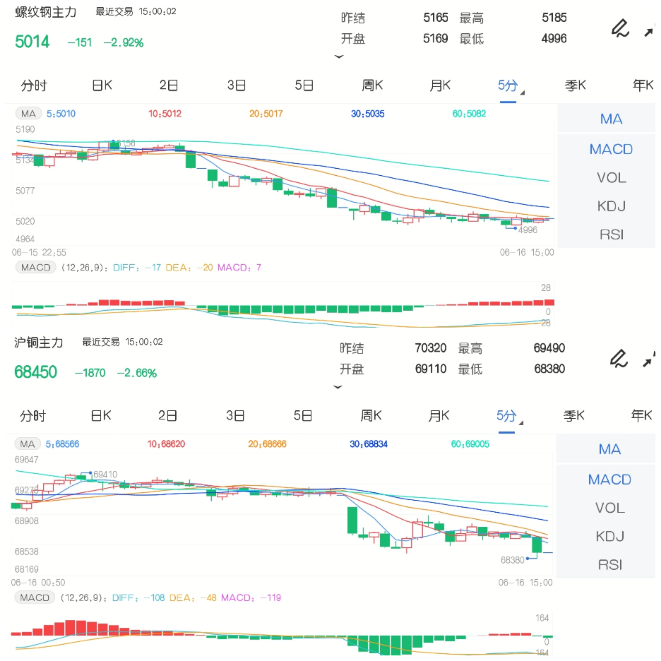 6月16日期市收评:商品期货走势分化 沪铜跌破7万元整数关口