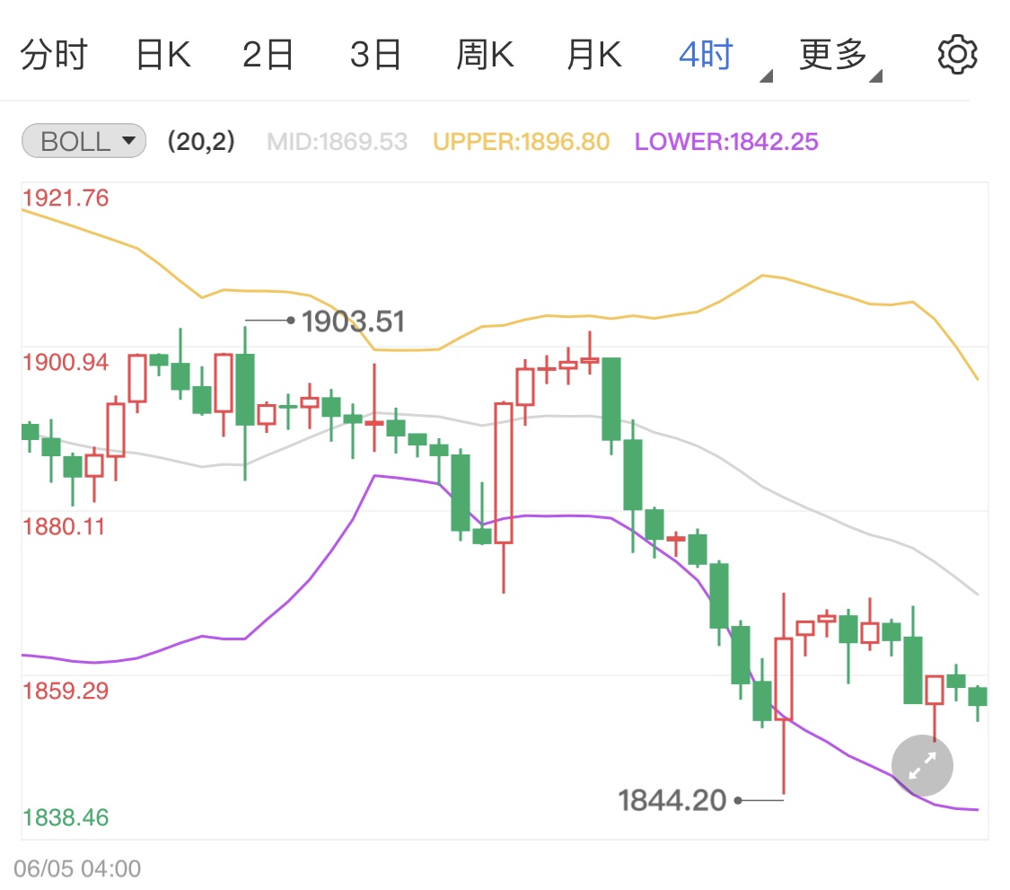 黄金期货震荡走低 关注美联储利率决议