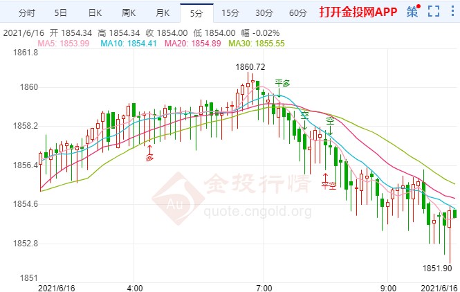 美联储面临棘手问题 金价承压跌势明显