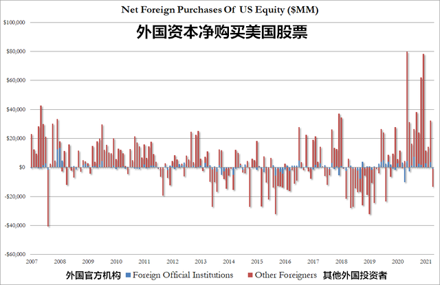美國財政部:外資1年多來首次凈賣出美股 中國連續(xù)兩月減持美債
