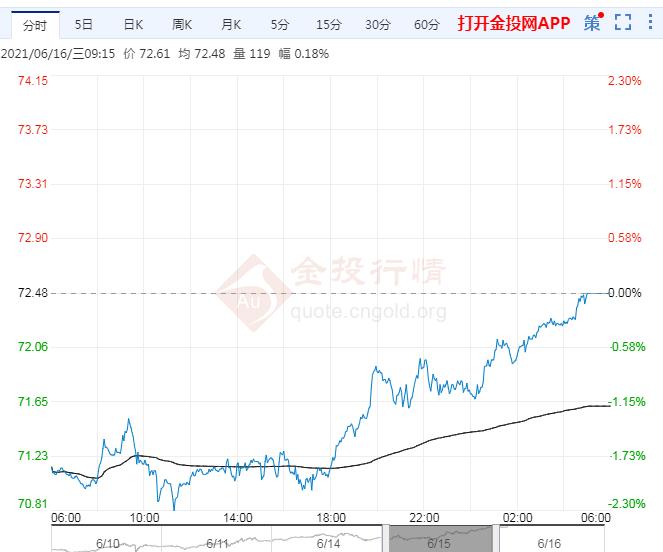 2021年6月16日原油价格走势分析