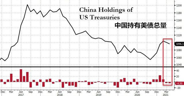 美国财政部：外资1年多来首次净卖出美股 中国连续两月减持美债
