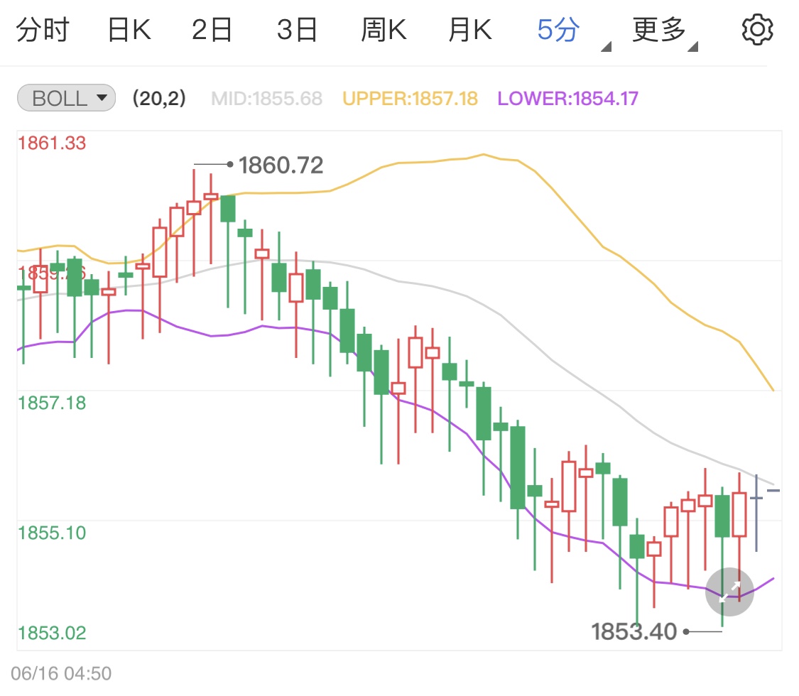 关注凌晨利率会议 黄金价格恐将反弹