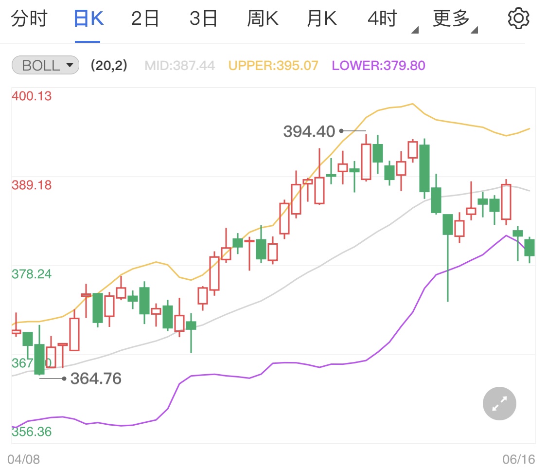 黄金TD低位震荡下行 今日留意美联储利率会议