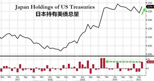 美国财政部：外资1年多来首次净卖出美股 中国连续两月减持美债
