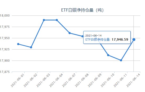 美联储可能表现鹰派 白银etf与上日持平