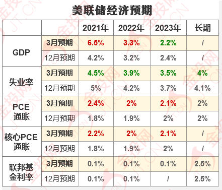 重磅前瞻：美聯(lián)儲(chǔ)決議4大焦點(diǎn)左右市場命運(yùn) 金股債匯料現(xiàn)大行情！