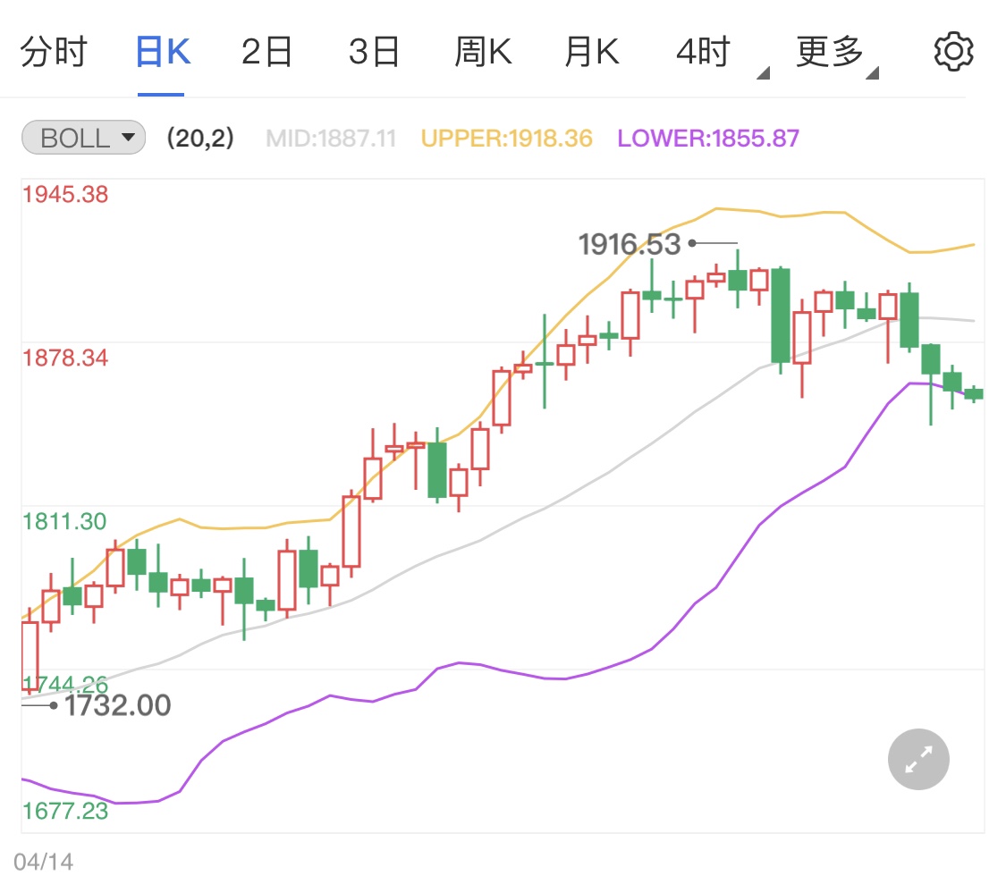 美元走强黄金偏弱 今天金价窄幅下行