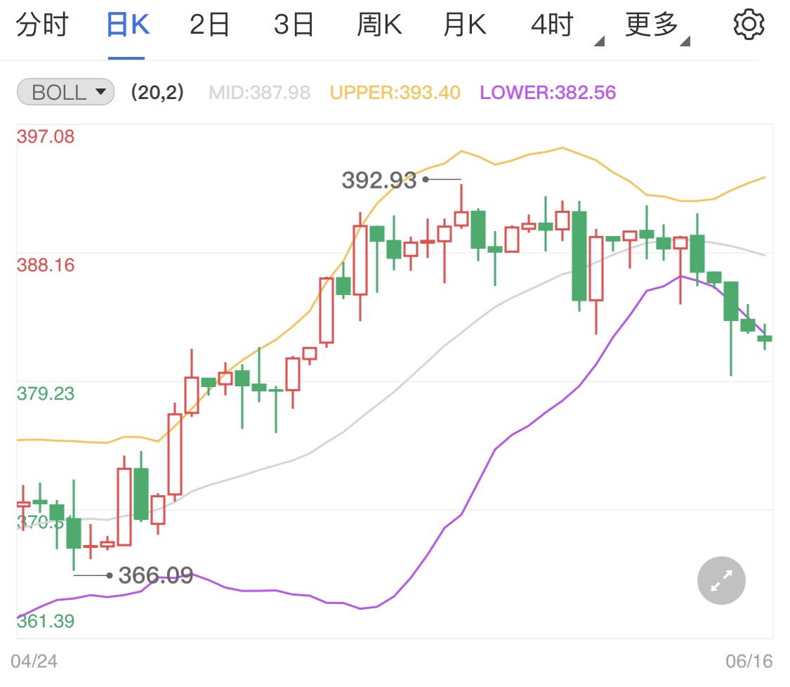 纸黄金价格跌幅扩大 后市关注市场动态